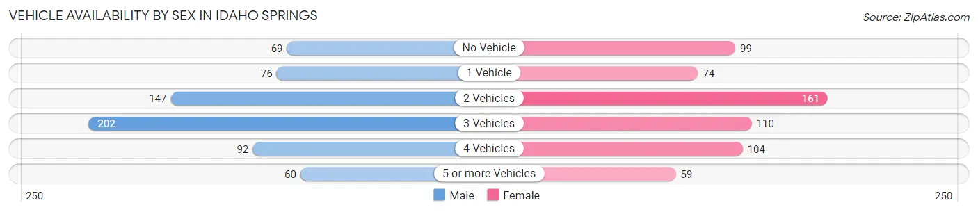 Vehicle Availability by Sex in Idaho Springs