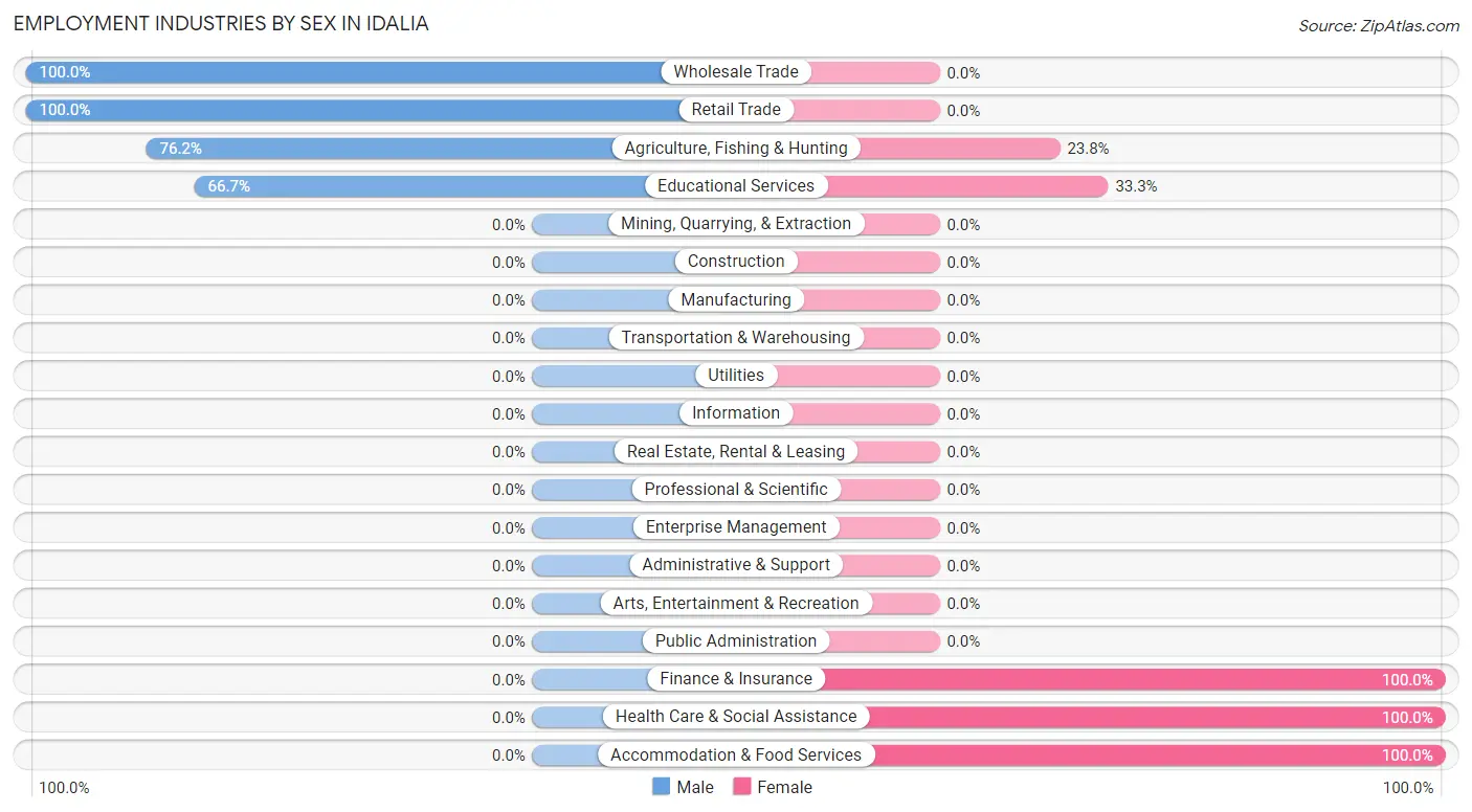 Employment Industries by Sex in Idalia