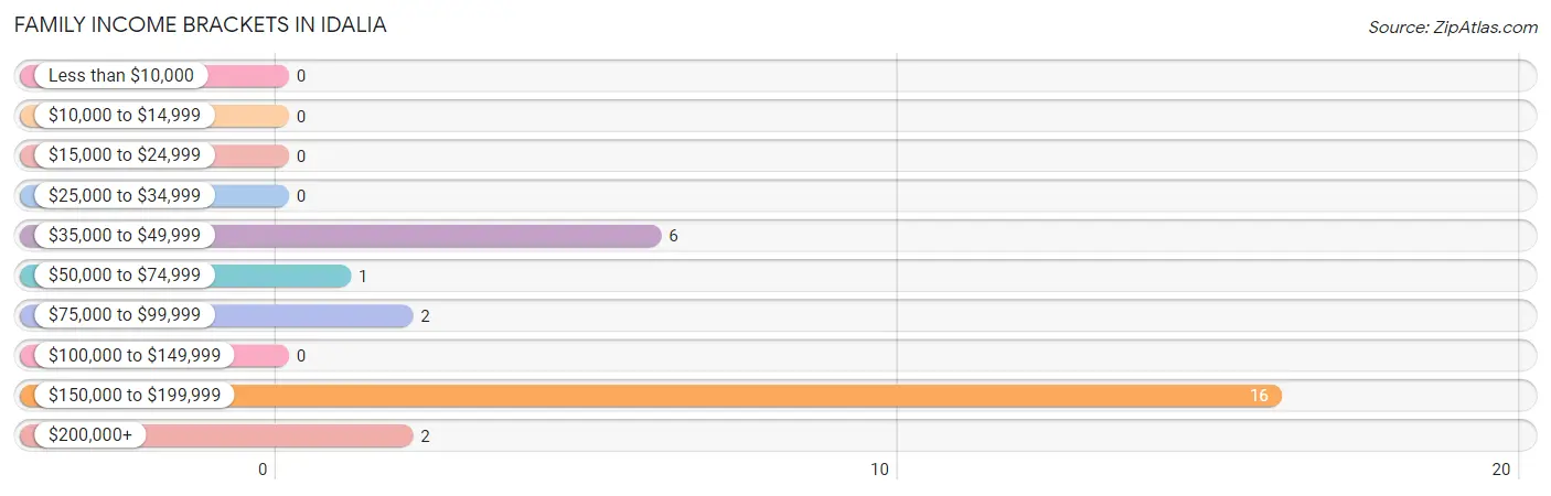 Family Income Brackets in Idalia