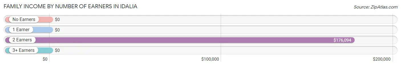 Family Income by Number of Earners in Idalia