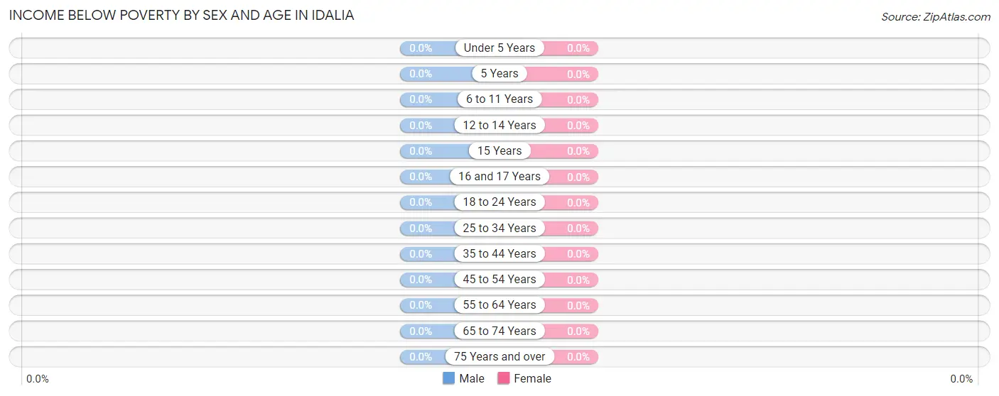 Income Below Poverty by Sex and Age in Idalia