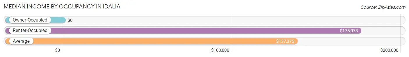 Median Income by Occupancy in Idalia