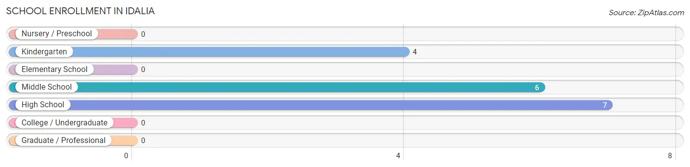 School Enrollment in Idalia