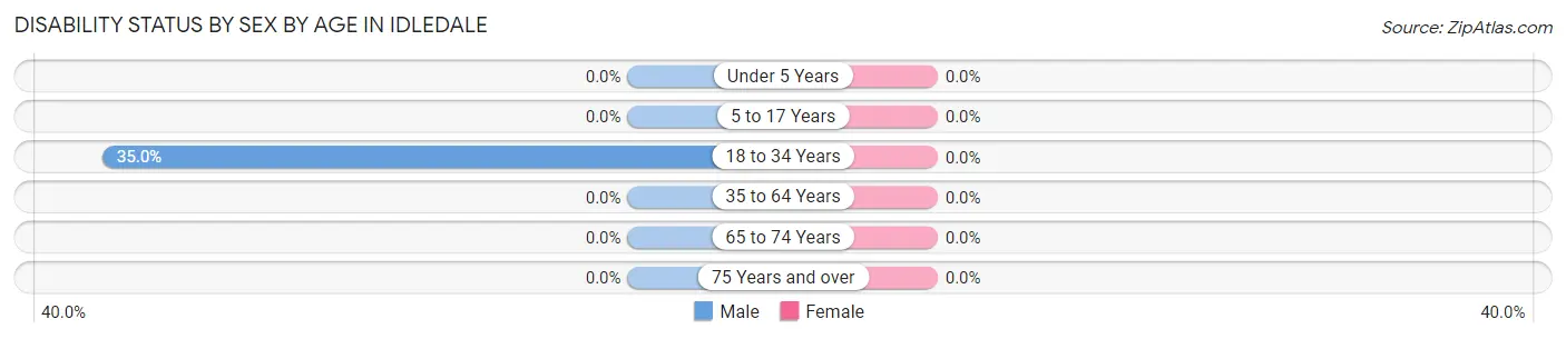 Disability Status by Sex by Age in Idledale