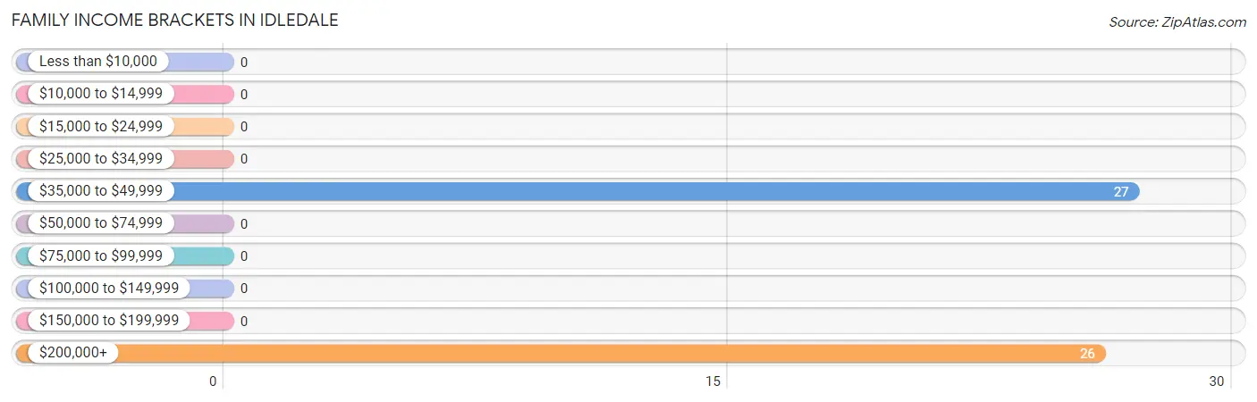 Family Income Brackets in Idledale