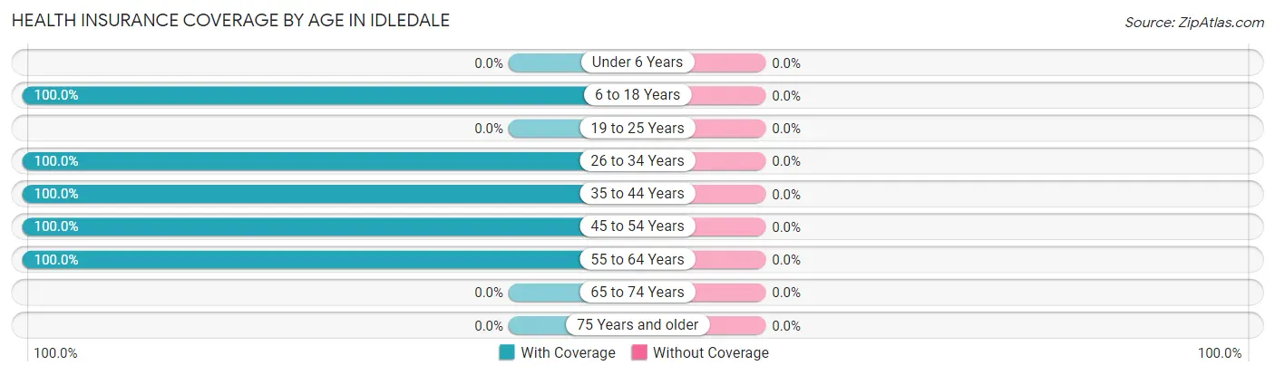 Health Insurance Coverage by Age in Idledale