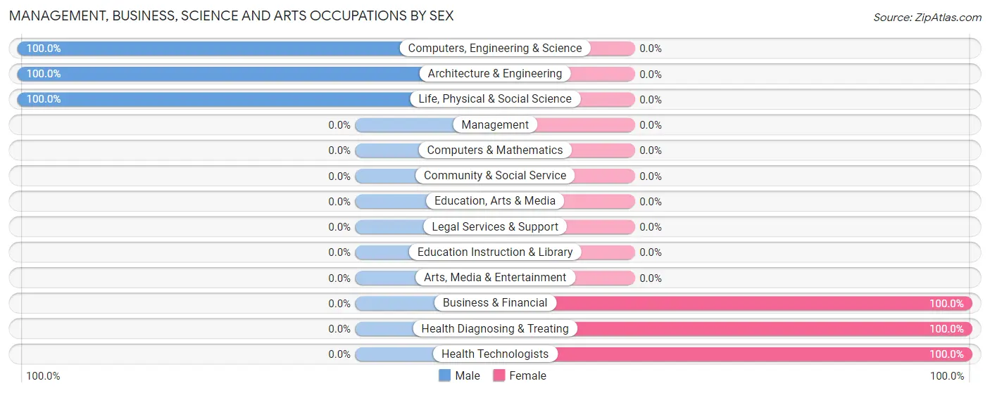 Management, Business, Science and Arts Occupations by Sex in Idledale