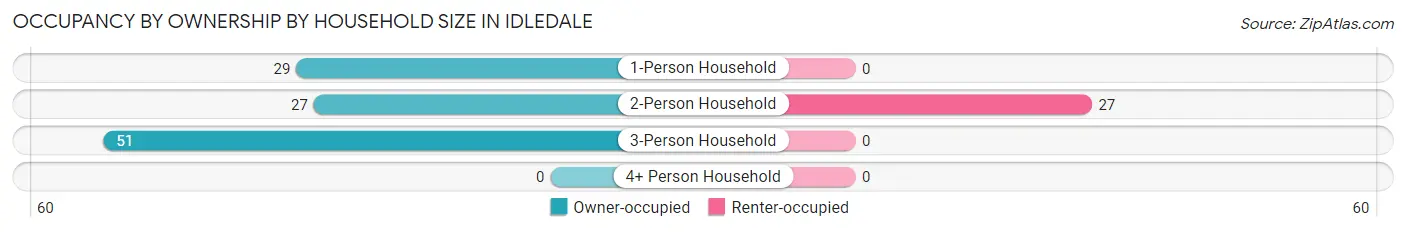 Occupancy by Ownership by Household Size in Idledale