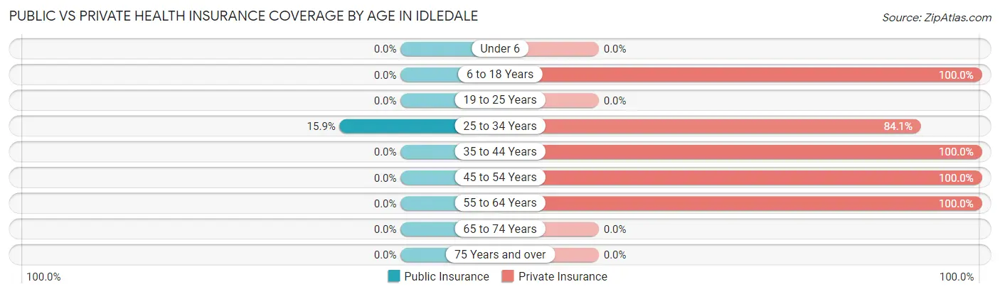 Public vs Private Health Insurance Coverage by Age in Idledale