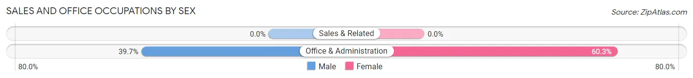 Sales and Office Occupations by Sex in Idledale