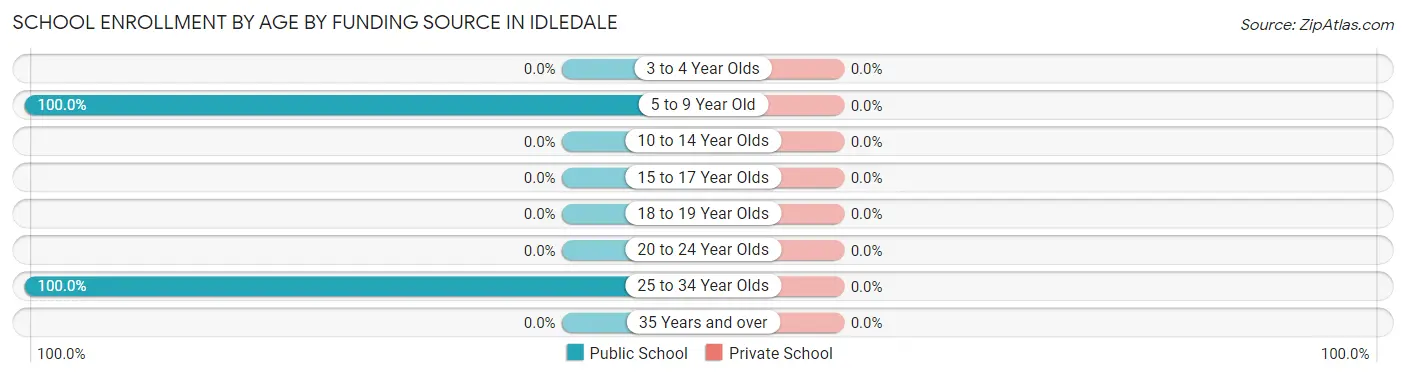 School Enrollment by Age by Funding Source in Idledale