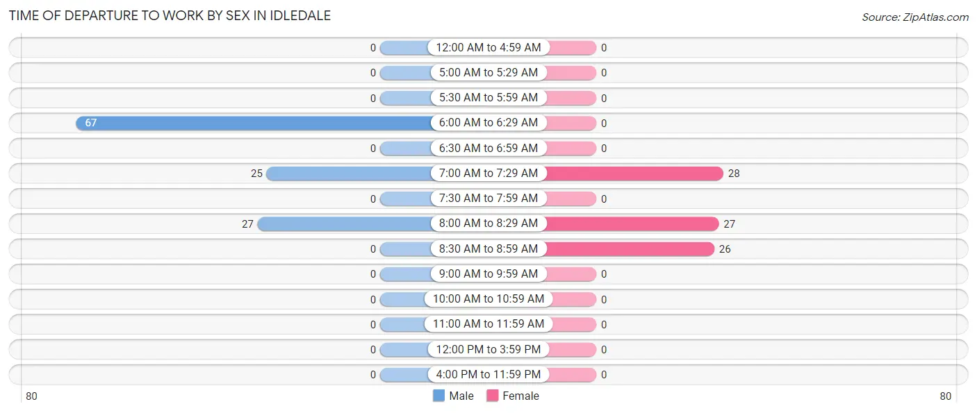 Time of Departure to Work by Sex in Idledale