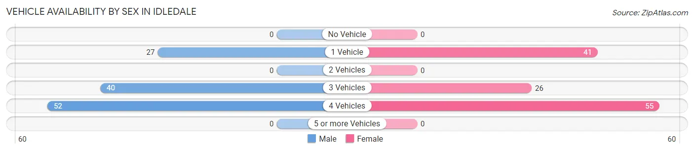 Vehicle Availability by Sex in Idledale