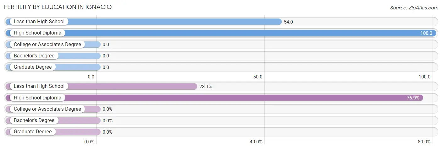 Female Fertility by Education Attainment in Ignacio