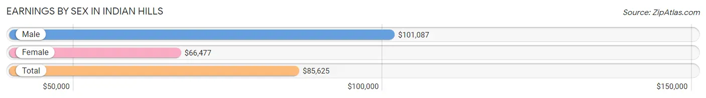 Earnings by Sex in Indian Hills