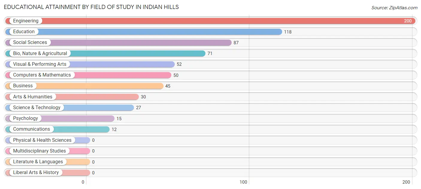 Educational Attainment by Field of Study in Indian Hills