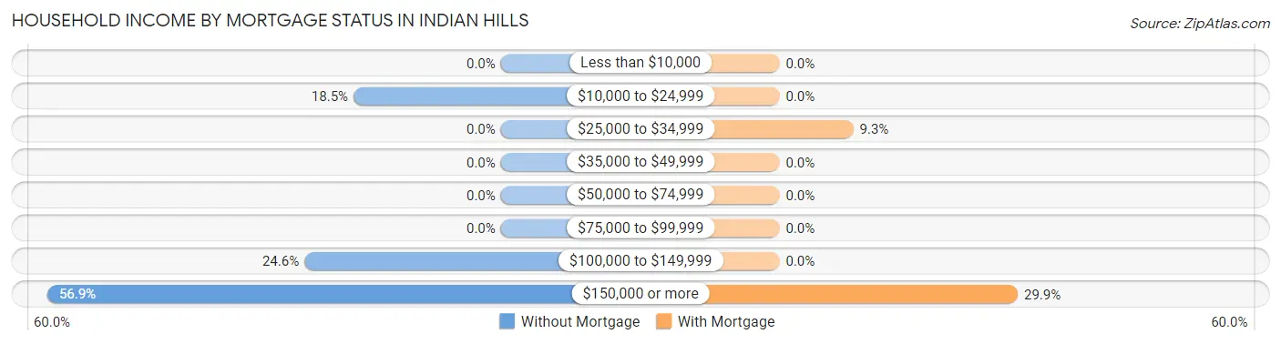 Household Income by Mortgage Status in Indian Hills