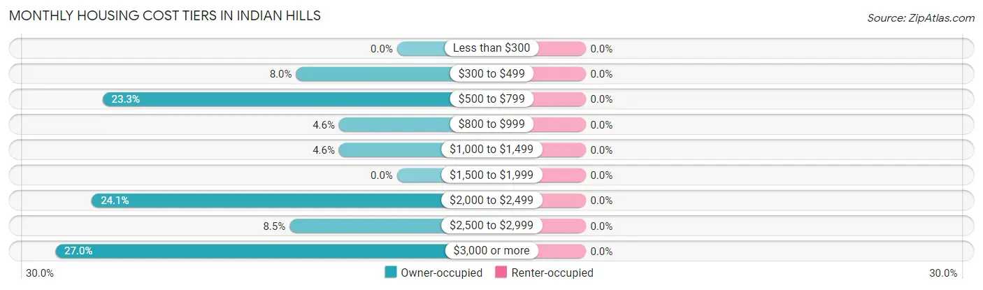 Monthly Housing Cost Tiers in Indian Hills