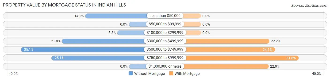 Property Value by Mortgage Status in Indian Hills