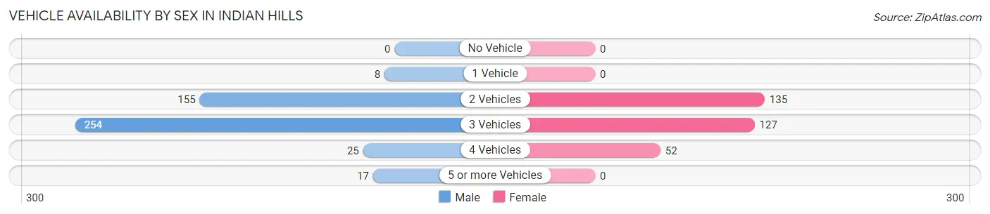 Vehicle Availability by Sex in Indian Hills