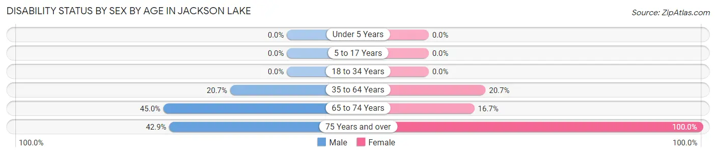 Disability Status by Sex by Age in Jackson Lake
