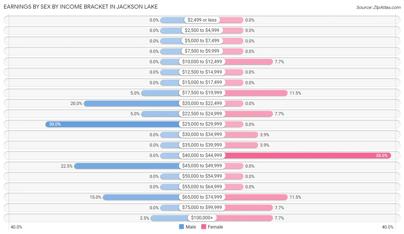 Earnings by Sex by Income Bracket in Jackson Lake