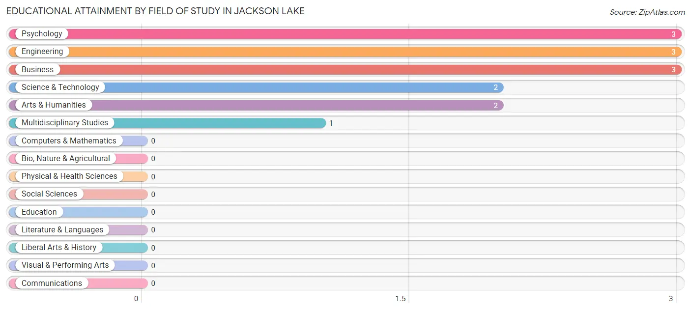 Educational Attainment by Field of Study in Jackson Lake