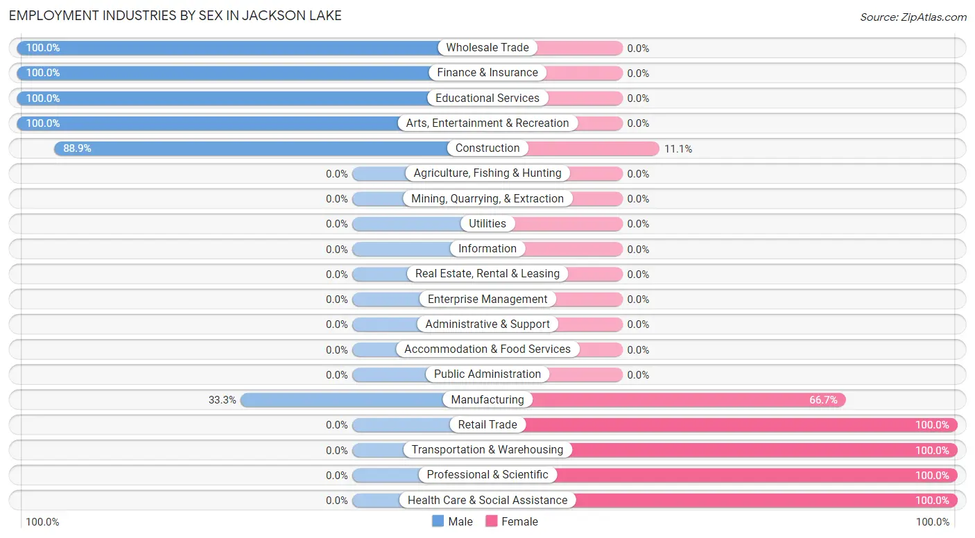 Employment Industries by Sex in Jackson Lake