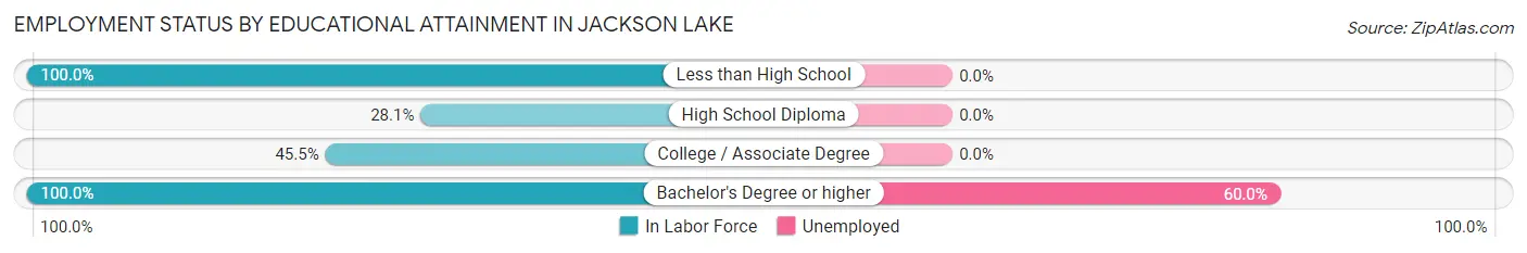 Employment Status by Educational Attainment in Jackson Lake