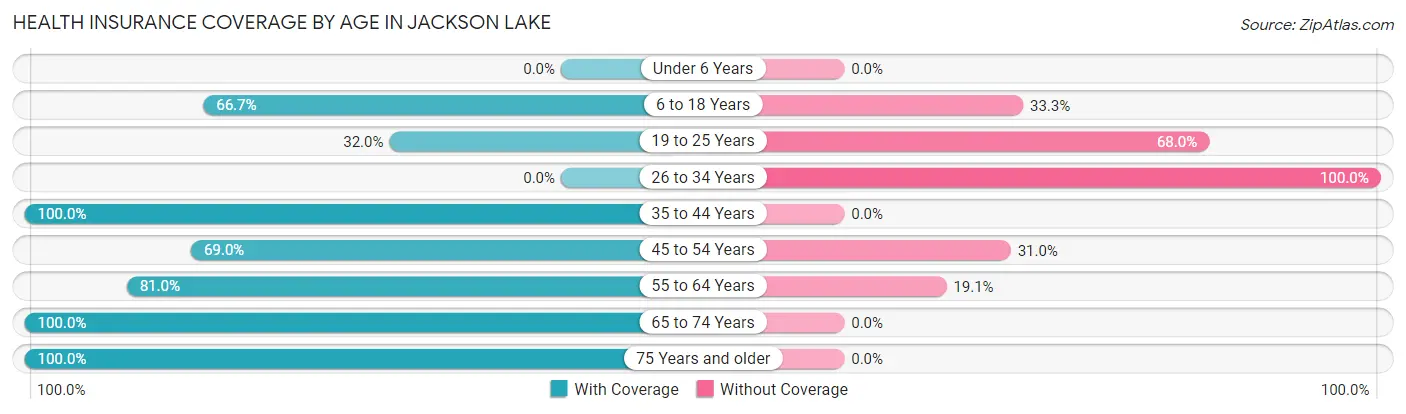 Health Insurance Coverage by Age in Jackson Lake