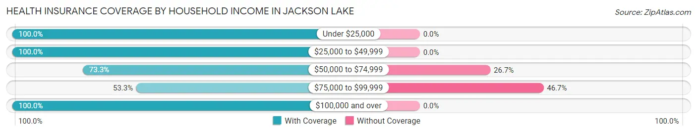 Health Insurance Coverage by Household Income in Jackson Lake