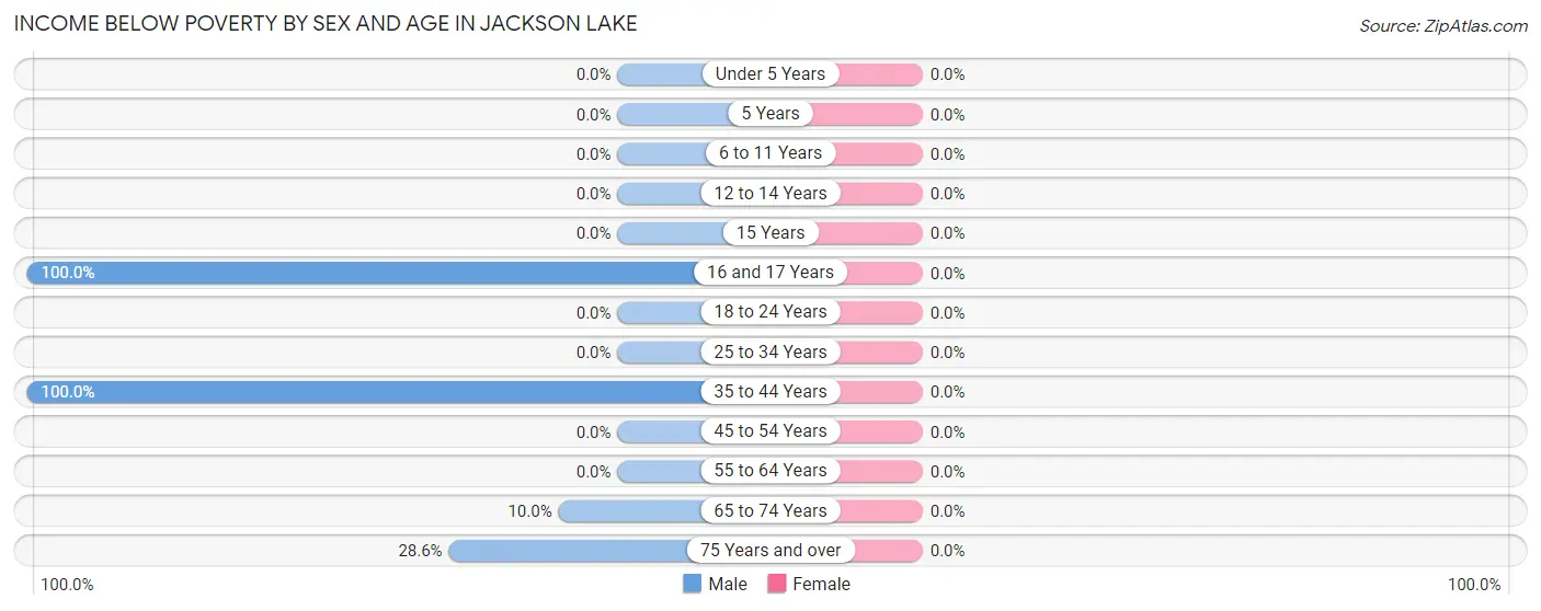 Income Below Poverty by Sex and Age in Jackson Lake