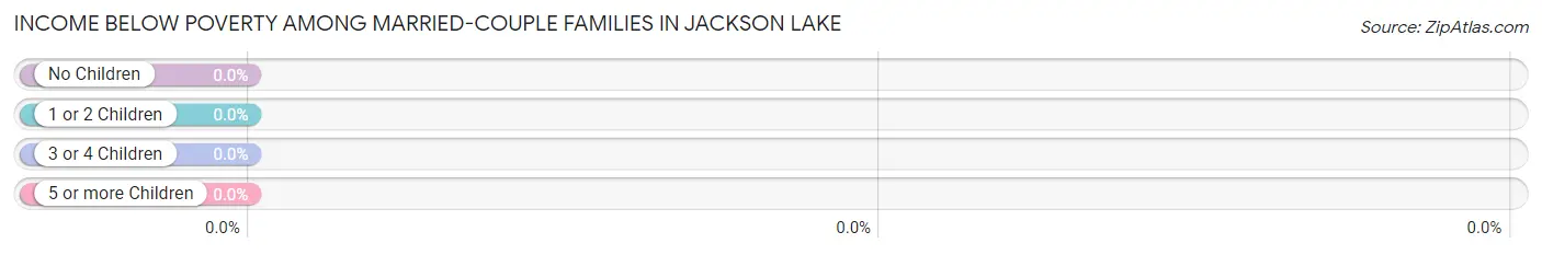 Income Below Poverty Among Married-Couple Families in Jackson Lake