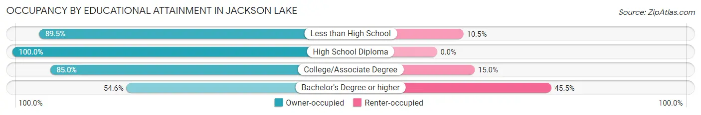 Occupancy by Educational Attainment in Jackson Lake