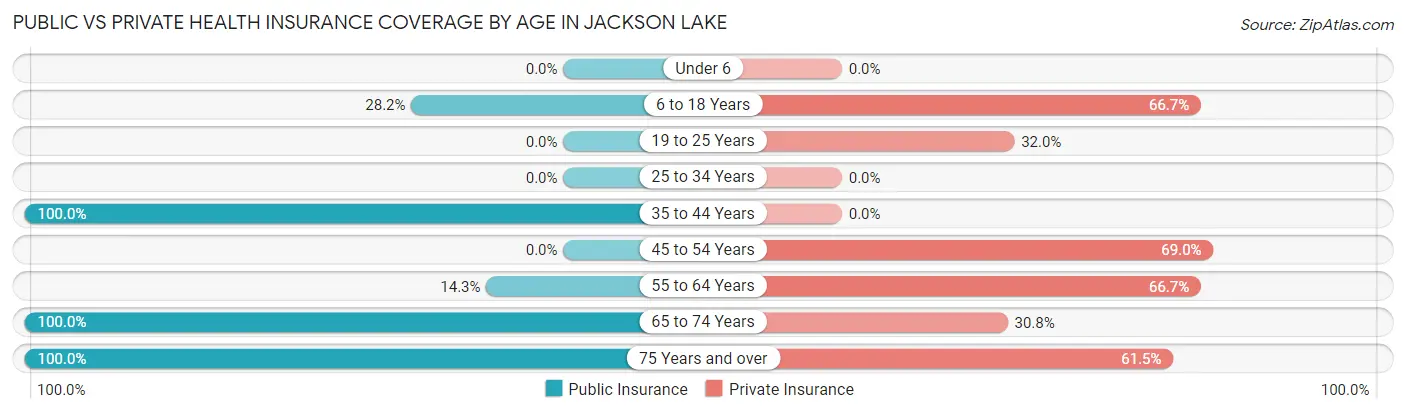 Public vs Private Health Insurance Coverage by Age in Jackson Lake