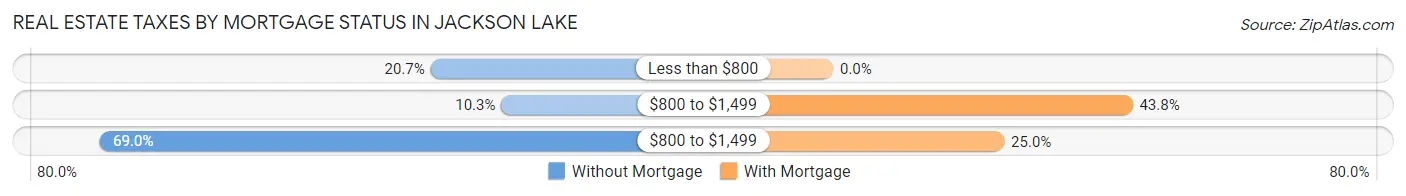Real Estate Taxes by Mortgage Status in Jackson Lake