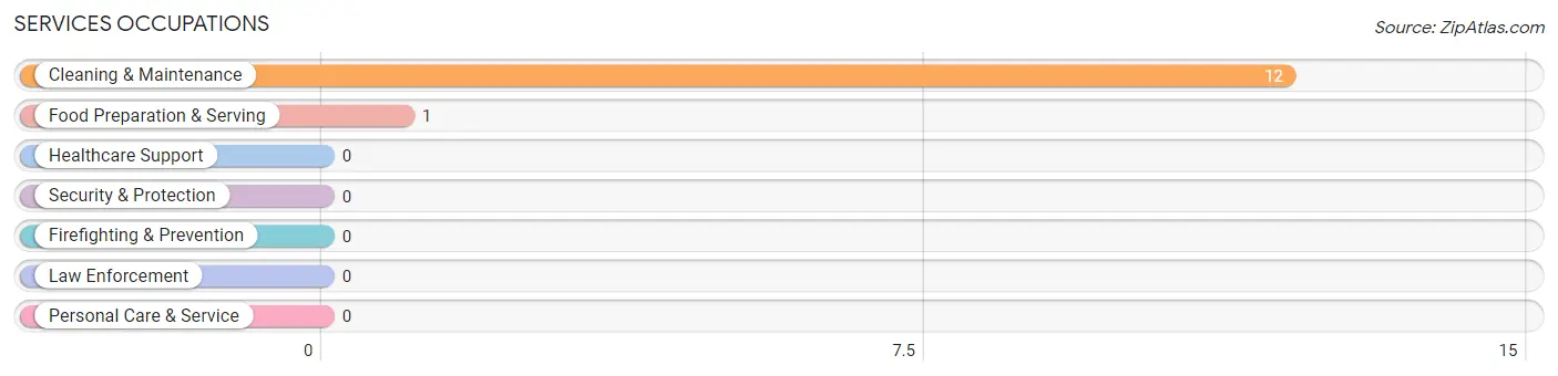 Services Occupations in Jackson Lake