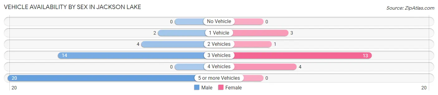 Vehicle Availability by Sex in Jackson Lake