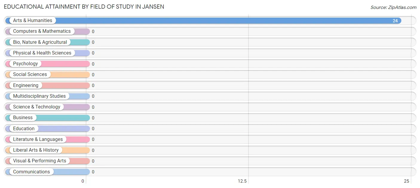 Educational Attainment by Field of Study in Jansen