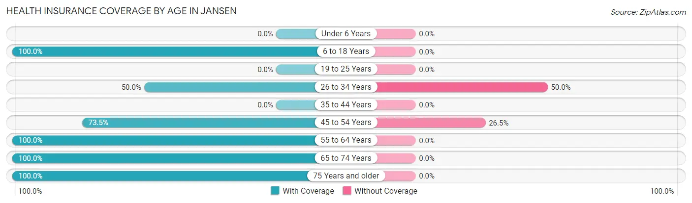 Health Insurance Coverage by Age in Jansen