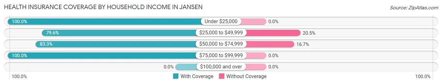 Health Insurance Coverage by Household Income in Jansen