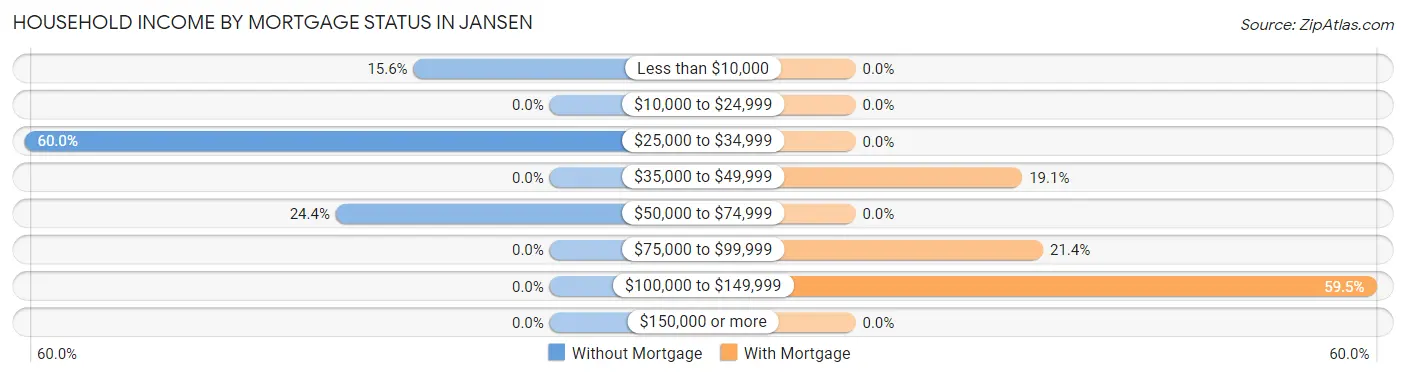 Household Income by Mortgage Status in Jansen