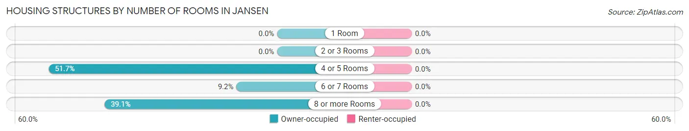Housing Structures by Number of Rooms in Jansen