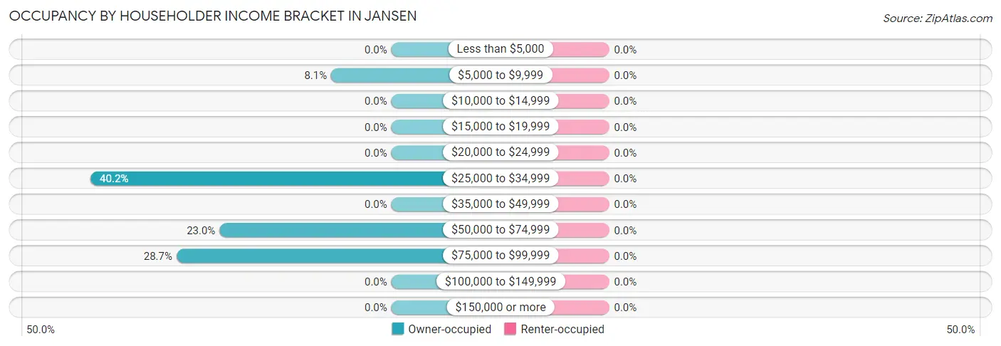 Occupancy by Householder Income Bracket in Jansen