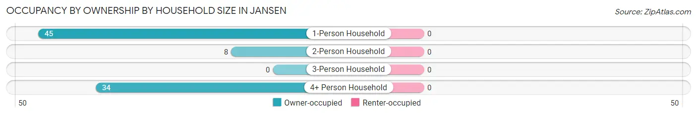 Occupancy by Ownership by Household Size in Jansen