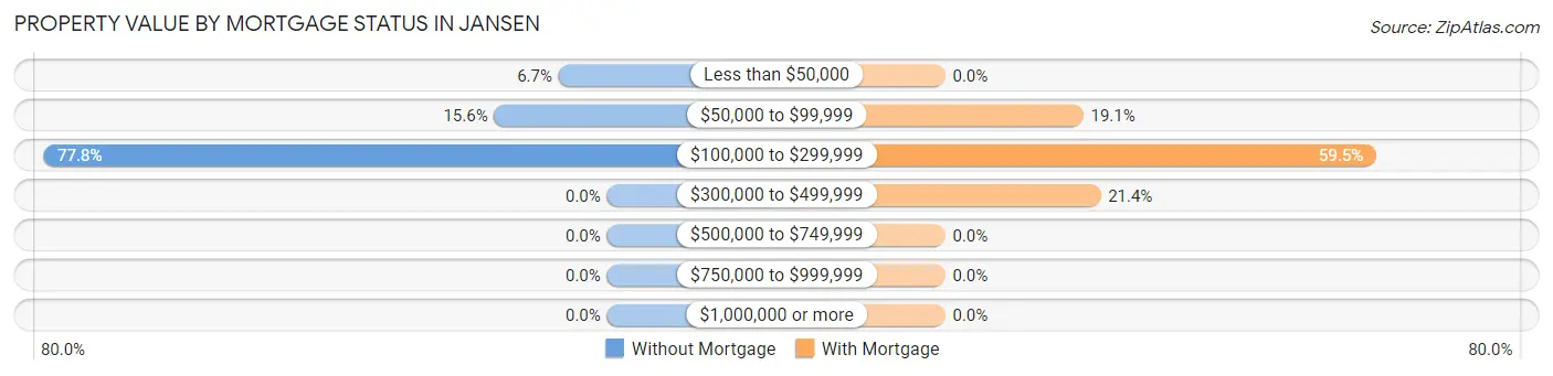 Property Value by Mortgage Status in Jansen