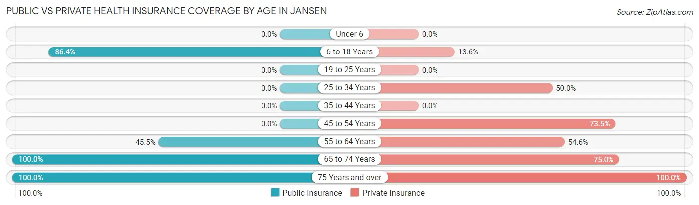Public vs Private Health Insurance Coverage by Age in Jansen