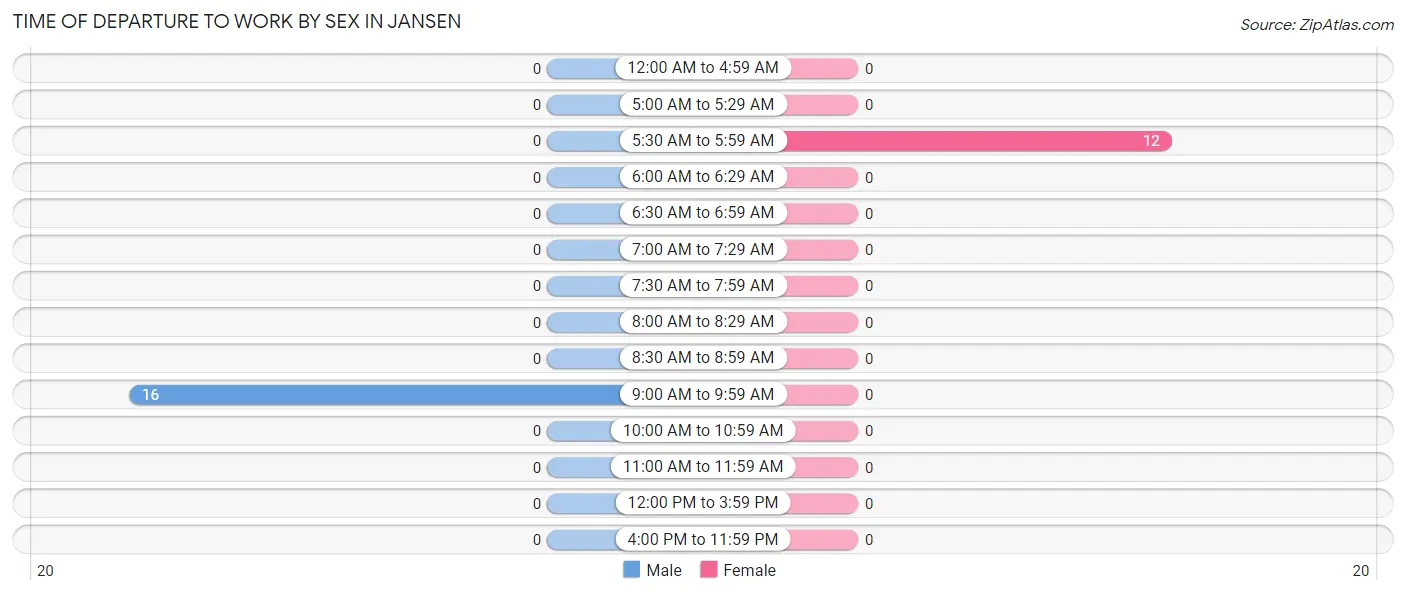 Time of Departure to Work by Sex in Jansen