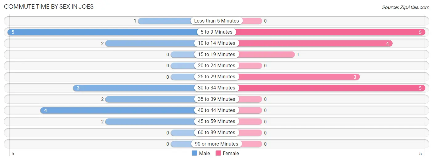 Commute Time by Sex in Joes