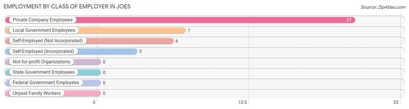 Employment by Class of Employer in Joes